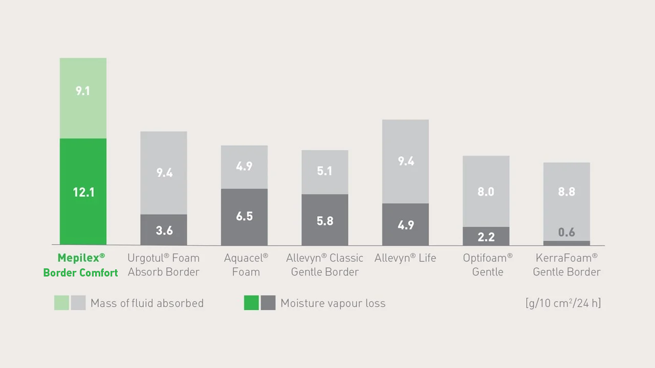 Mepilex Border Comfort exudate management vs competitor products